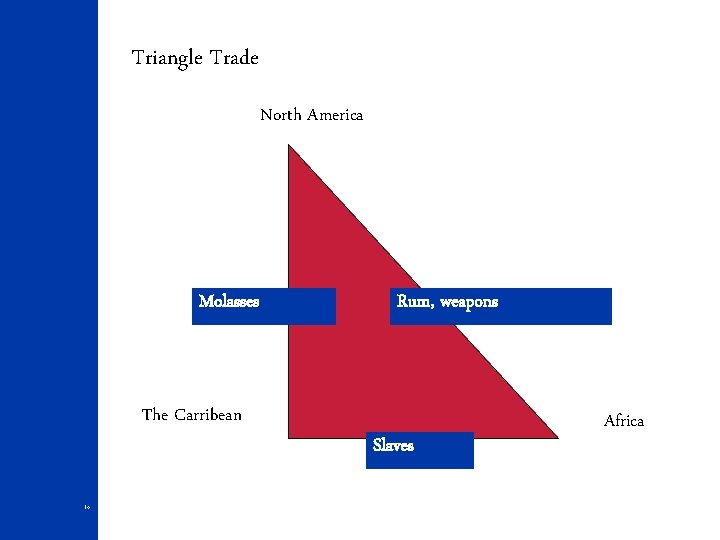 Triangle Trade North America Molasses The Carribean 14 Rum, weapons Slaves Africa 