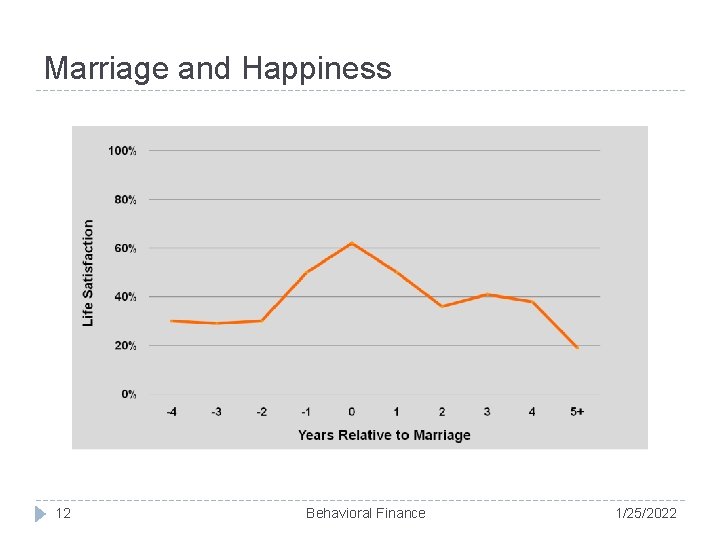 Marriage and Happiness 12 Behavioral Finance 1/25/2022 