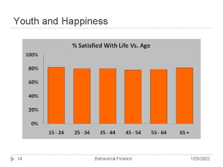 Youth and Happiness 14 Behavioral Finance 1/25/2022 