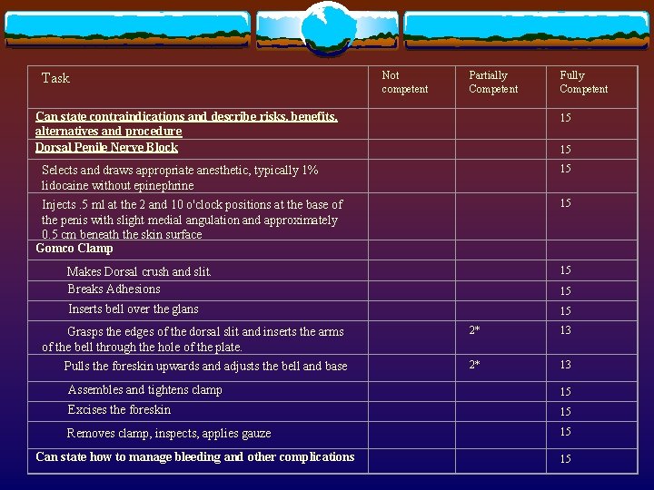 Task Not competent Partially Competent Fully Competent Can state contraindications and describe risks, benefits,