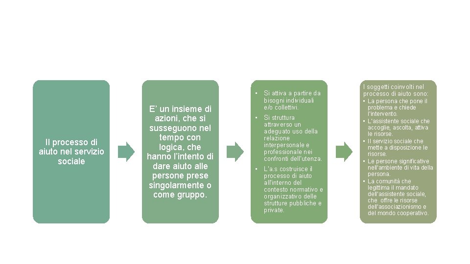  • Il processo di aiuto nel servizio sociale E’ un insieme di azioni,