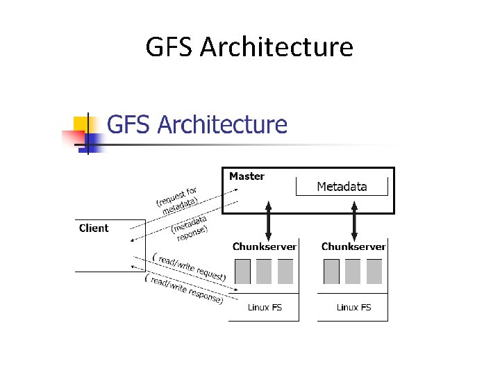 GFS Architecture 