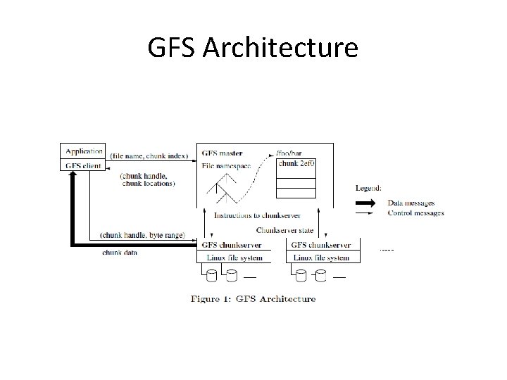 GFS Architecture 