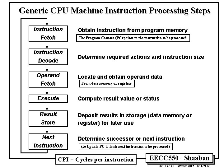 Generic CPU Machine Instruction Processing Steps Instruction Obtain instruction from program memory Fetch The