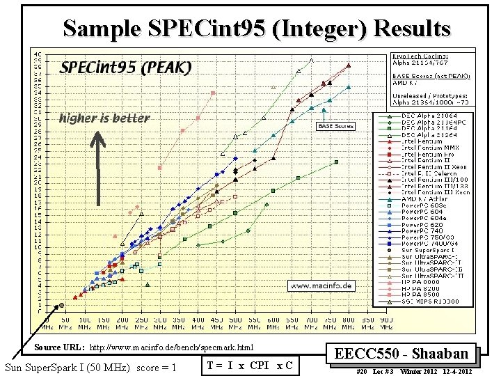 Sample SPECint 95 (Integer) Results Source URL: http: //www. macinfo. de/bench/specmark. html Sun Super.