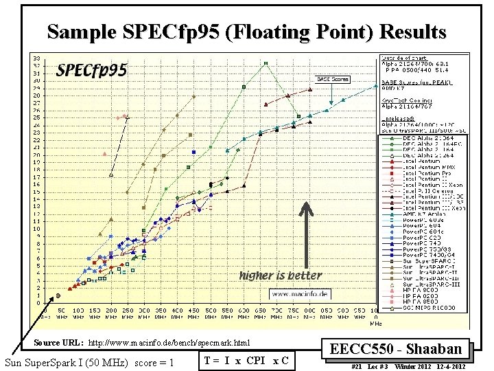 Sample SPECfp 95 (Floating Point) Results Source URL: http: //www. macinfo. de/bench/specmark. html Sun