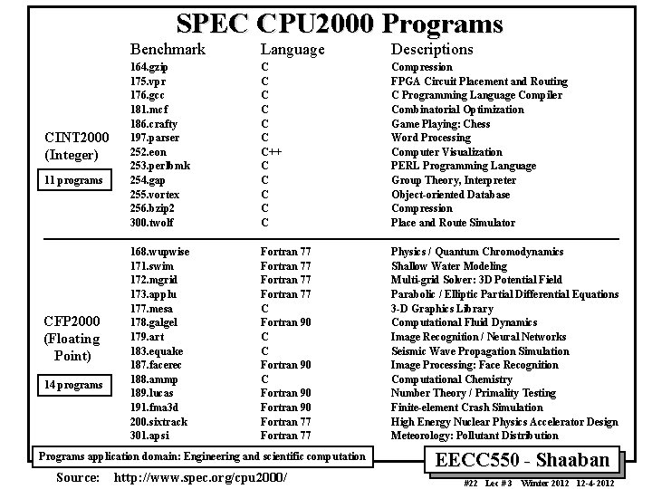 SPEC CPU 2000 Programs CINT 2000 (Integer) 11 programs CFP 2000 (Floating Point) 14