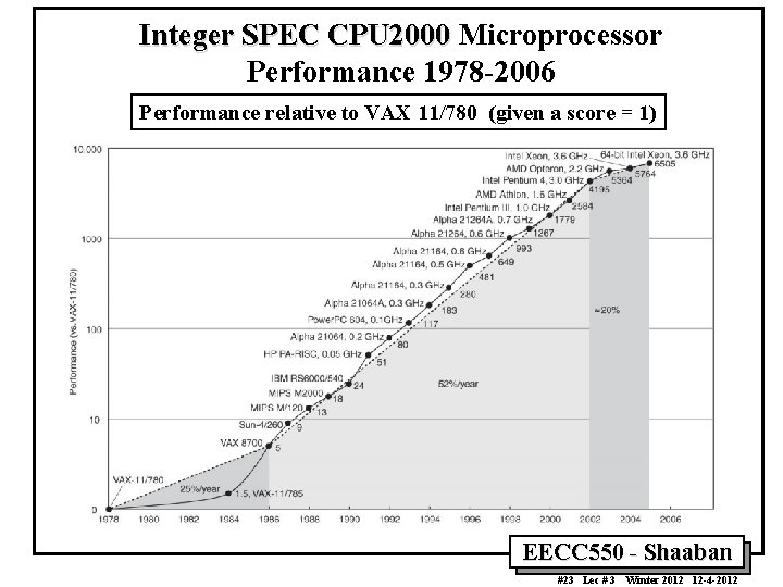 Integer SPEC CPU 2000 Microprocessor Performance 1978 -2006 Performance relative to VAX 11/780 (given