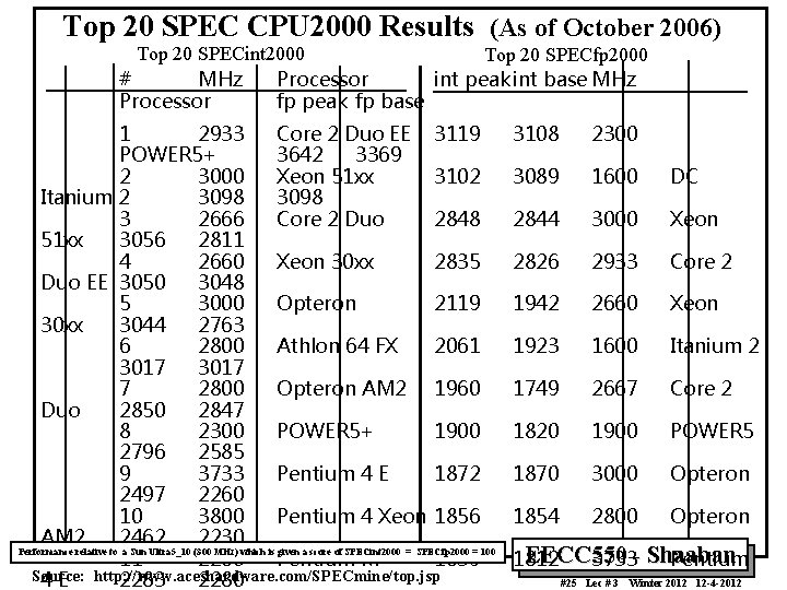 Top 20 SPEC CPU 2000 Results (As of October 2006) Top 20 SPECint 2000