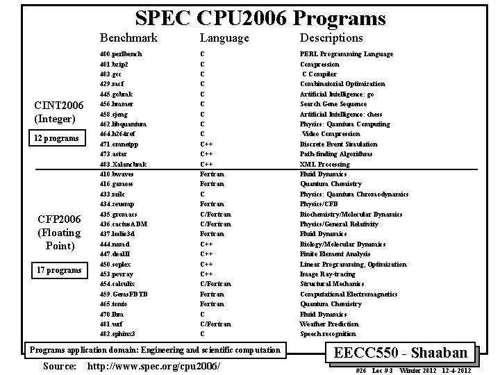 SPEC CPU 2006 Programs CINT 2006 (Integer) 12 programs CFP 2006 (Floating Point) 17