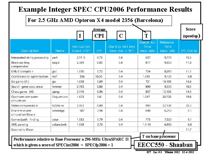 Example Integer SPEC CPU 2006 Performance Results For 2. 5 GHz AMD Opteron X