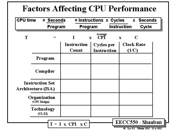 Factors Affecting CPU Performance CPU time = Seconds Program T = = Instructions x