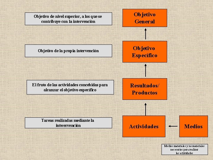 Objetivo de nivel superior, a los que se contribuye con la intervención Objetivo General