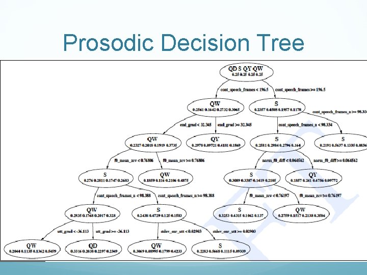 Prosodic Decision Tree 