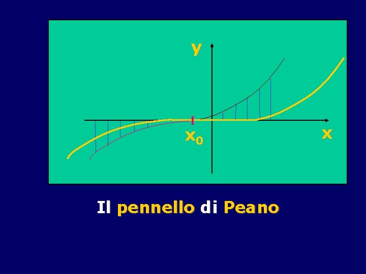 y x 0 Il pennello di Peano x 