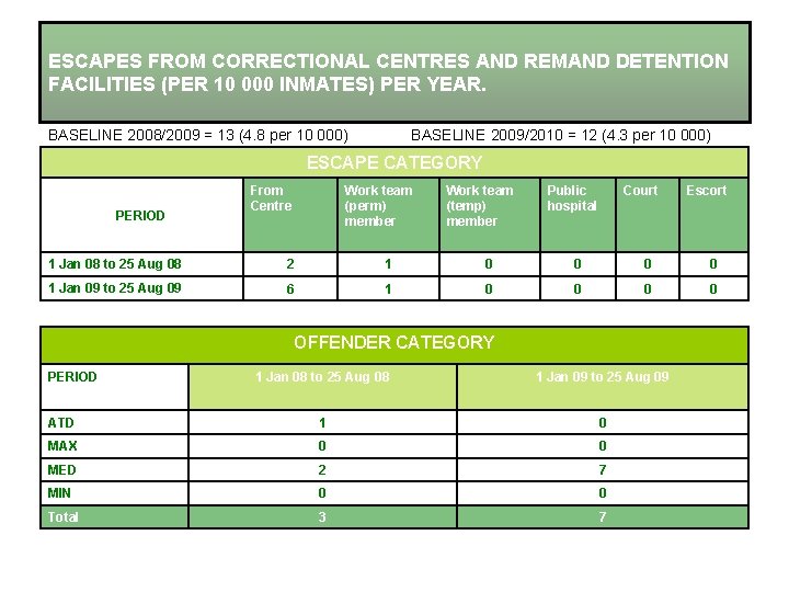 ESCAPES FROM CORRECTIONAL CENTRES AND REMAND DETENTION FACILITIES (PER 10 000 INMATES) PER YEAR.