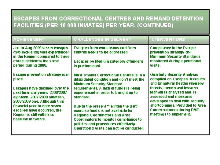 ESCAPES FROM CORRECTIONAL CENTRES AND REMAND DETENTION FACILITIES (PER 10 000 INMATES) PER YEAR.