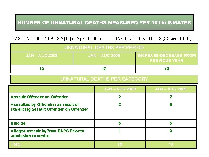 NUMBER OF UNNATURAL DEATHS MEASURED PER 10000 INMATES BASELINE 2008/2009 = 9. 5 [10]