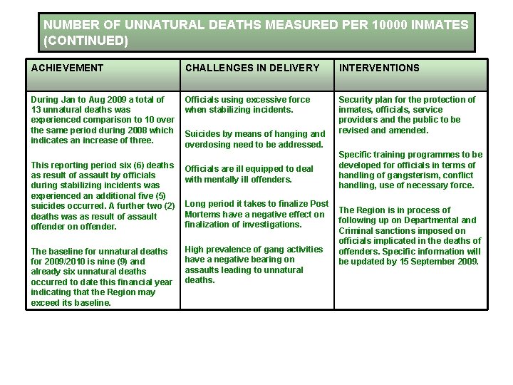 NUMBER OF UNNATURAL DEATHS MEASURED PER 10000 INMATES (CONTINUED) ACHIEVEMENT CHALLENGES IN DELIVERY INTERVENTIONS