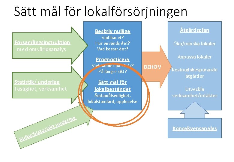 Sätt mål för lokalförsörjningen Åtgärdsplan Beskriv nuläge Församlingsinstruktion med omvärldsanalys Vad har vi? Hur