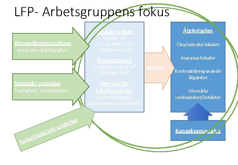 LFP- Arbetsgruppens fokus Åtgärdsplan Beskriv nuläge Församlingsinstruktion med omvärldsanalys Vad har vi? Hur används