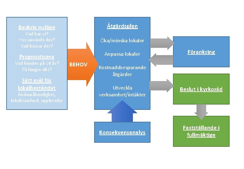 Åtgärdsplan Beskriv nuläge Vad har vi? Hur används det? Vad kostar det? Öka/minska lokaler