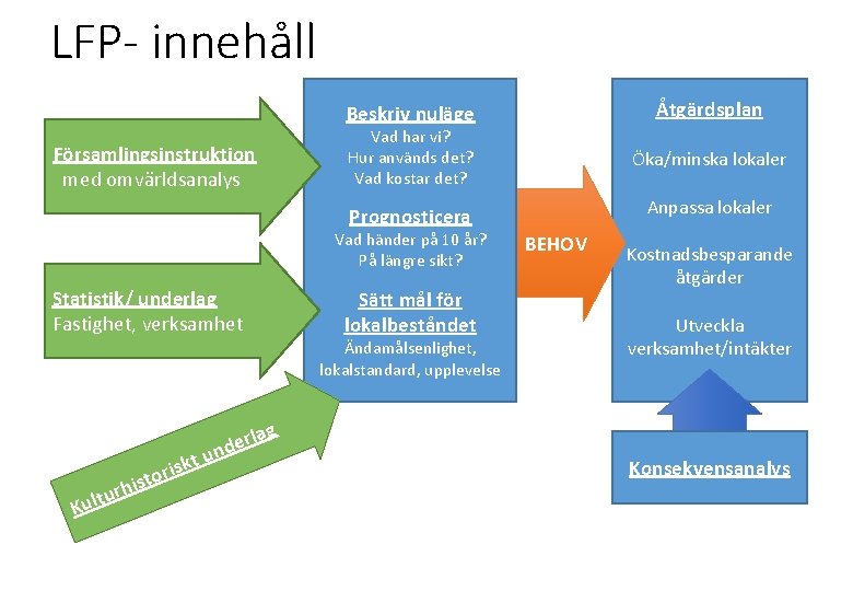 LFP- innehåll Åtgärdsplan Beskriv nuläge Församlingsinstruktion med omvärldsanalys Vad har vi? Hur används det?