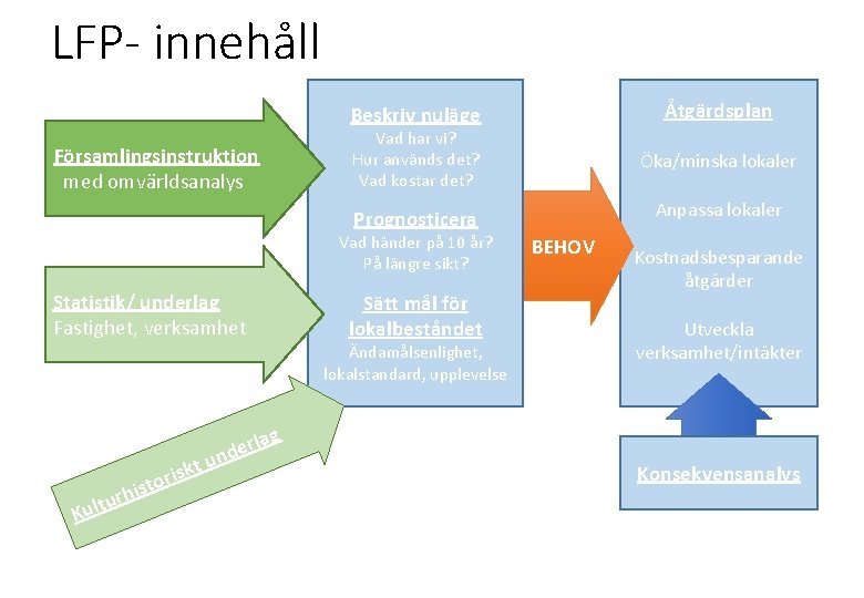 LFP- innehåll Åtgärdsplan Beskriv nuläge Församlingsinstruktion med omvärldsanalys Vad har vi? Hur används det?