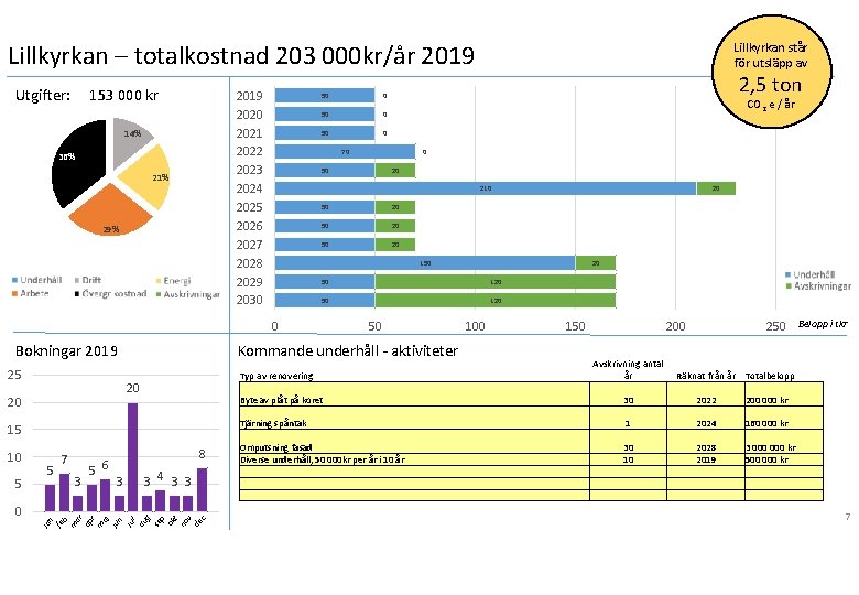 Lillkyrkan – totalkostnad 203 000 kr/år 2019 153 000 kr Utgifter: 2019 2020 2021