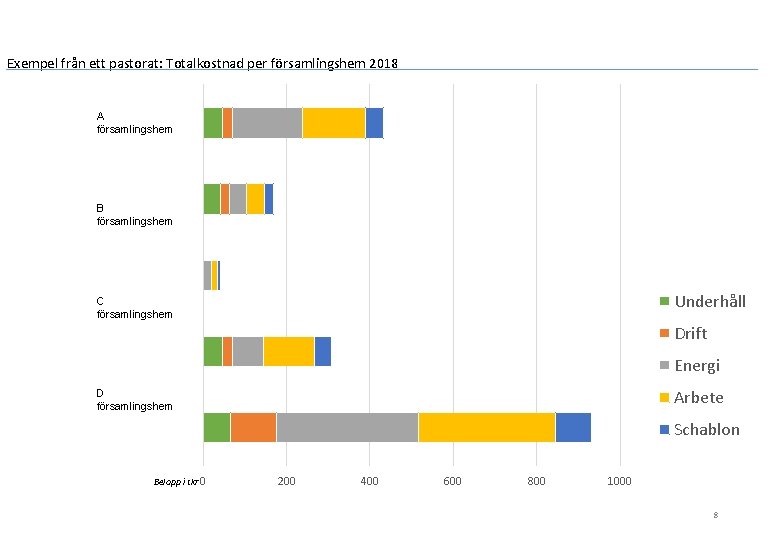 Exempel från ett pastorat: Totalkostnad per församlingshem 2018 A församlingshem B församlingshem Underhåll C