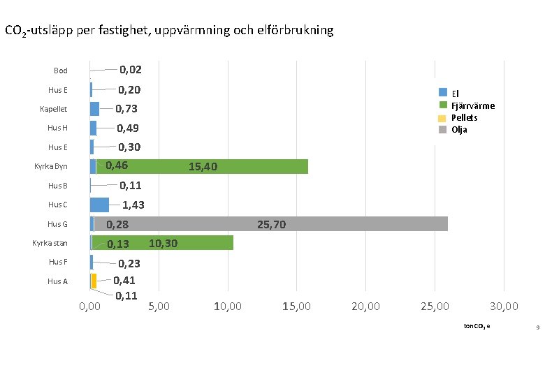 CO 2 -utsläpp per fastighet, uppvärmning och elförbrukning Bod 0, 02 Hus E 0,