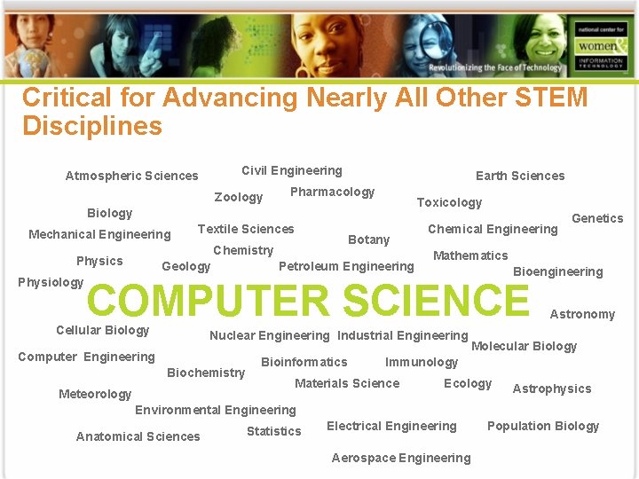 Critical for Advancing Nearly All Other STEM Disciplines Civil Engineering Atmospheric Sciences Zoology Earth