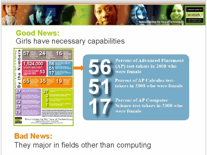 Good News: Girls have necessary capabilities Bad News: They major in fields other than