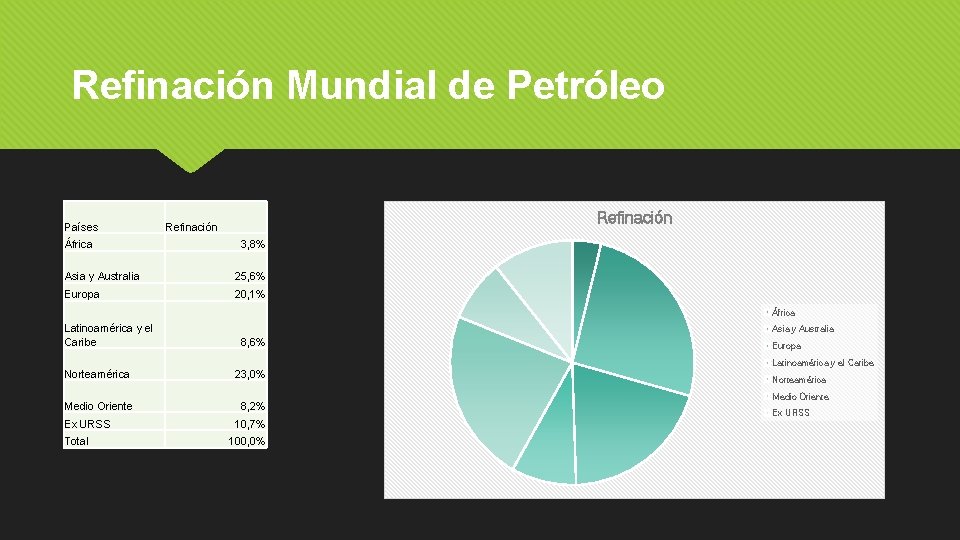 Refinación Mundial de Petróleo Países África Refinación 3, 8% Asia y Australia 25, 6%