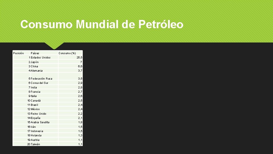 Consumo Mundial de Petróleo Posición Países 1 Estados Unidos Consumo (%) 25, 5 2