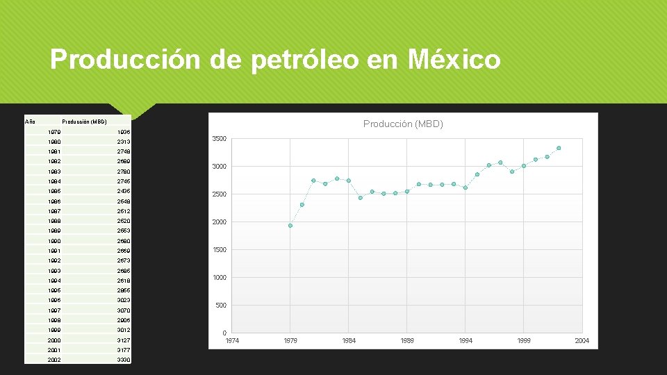 Producción de petróleo en México Año Producción (MBD) 1979 1936 1980 2313 1981 2748