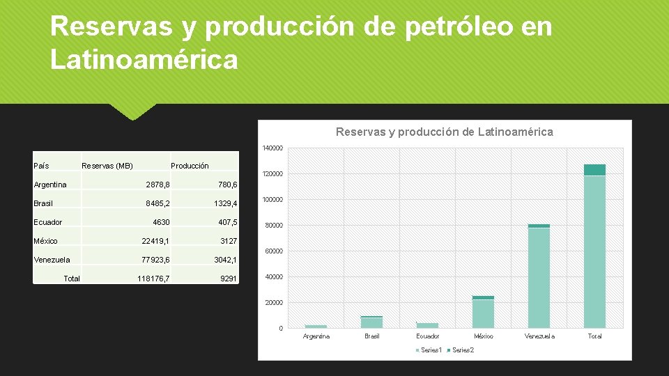 Reservas y producción de petróleo en Latinoamérica Reservas y producción de Latinoamérica 140000 País