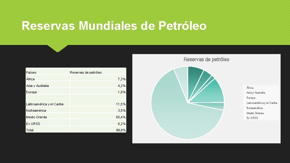 Reservas Mundiales de Petróleo Reservas de petróleo Países Reservas de petróleo África 7, 3%