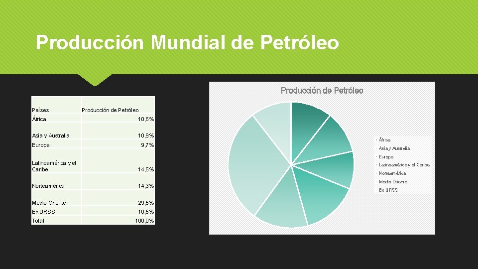 Producción Mundial de Petróleo Producción de Petróleo Países Producción de Petróleo África 10, 6%