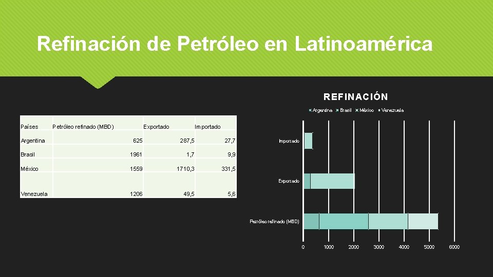 Refinación de Petróleo en Latinoamérica REFINACIÓN Argentina Países Argentina Petróleo refinado (MBD) Exportado Brasil