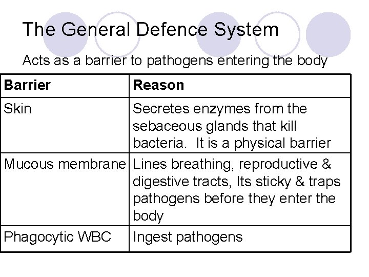 The General Defence System Acts as a barrier to pathogens entering the body Barrier