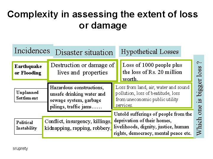 Complexity in assessing the extent of loss or damage Earthquake or Flooding Unplanned Settlement