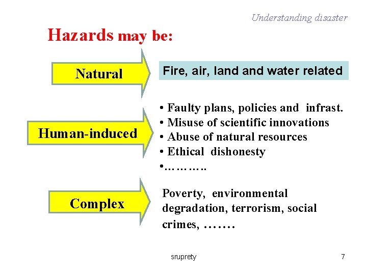 Understanding disaster Hazards may be: Natural Human-induced Complex Fire, air, land water related •