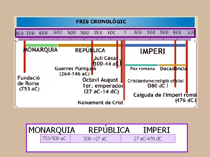 MONARQUIA 753 -509 a. C REPÚBLICA 509 – 27 a. C IMPERI 27 a.