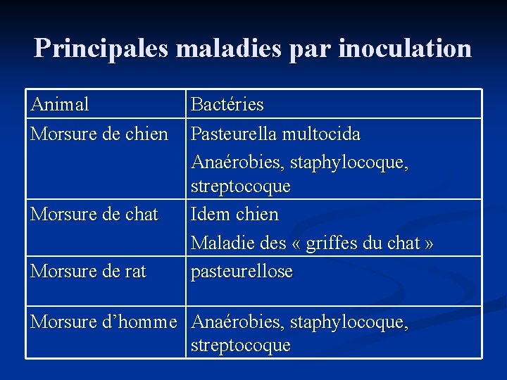 Principales maladies par inoculation Animal Morsure de chien Morsure de chat Morsure de rat