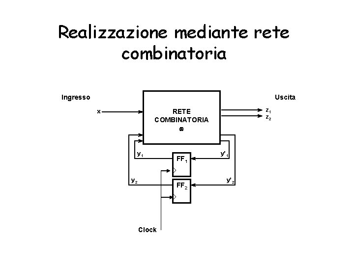 Realizzazione mediante rete combinatoria Ingresso Uscita z 1 z 2 RETE COMBINATORIA w x