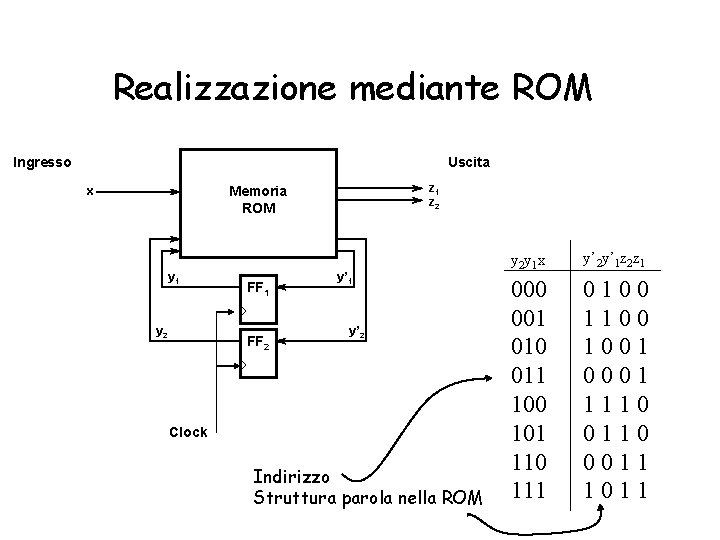 Realizzazione mediante ROM Ingresso Uscita z 1 z 2 Memoria ROM x y 1