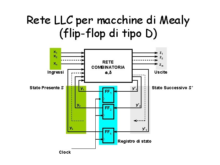 Rete LLC per macchine di Mealy (flip-flop di tipo D) x 1 x 2