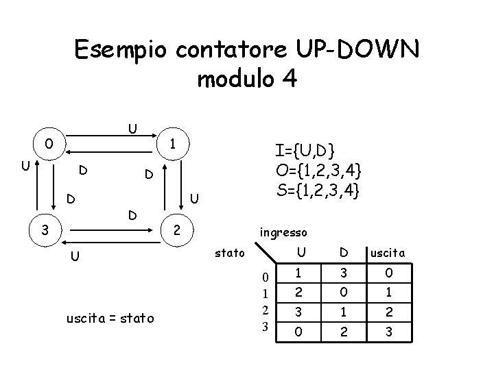 Esempio contatore UP-DOWN modulo 4 U 0 U D D 3 1 I={U, D}