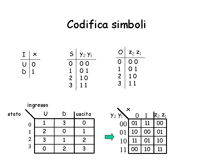 Codifica simboli x S y 2 y 1 U 0 D 1 0 1